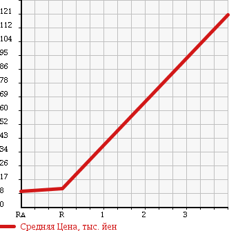 Аукционная статистика: График изменения цены MITSUBISHI Мицубиси  MINICAB Миникаб  2002 660 U61V CL в зависимости от аукционных оценок