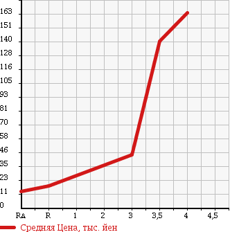 Аукционная статистика: График изменения цены MITSUBISHI Мицубиси  MINICAB Миникаб  2004 660 U61V CL в зависимости от аукционных оценок