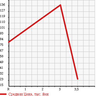 Аукционная статистика: График изменения цены MITSUBISHI Мицубиси  MINICAB Миникаб  2005 660 U61V CL в зависимости от аукционных оценок