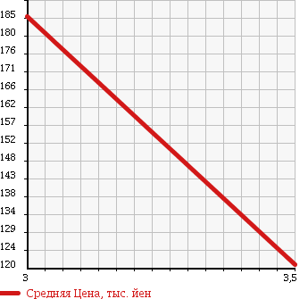 Аукционная статистика: График изменения цены MITSUBISHI Мицубиси  MINICAB Миникаб  2006 660 U61V CL в зависимости от аукционных оценок