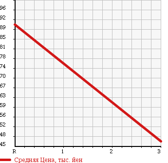 Аукционная статистика: График изменения цены MITSUBISHI Мицубиси  MINICAB Миникаб  2007 660 U61V CL в зависимости от аукционных оценок