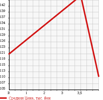 Аукционная статистика: График изменения цены MITSUBISHI Мицубиси  MINICAB Миникаб  2009 660 U61V CL в зависимости от аукционных оценок