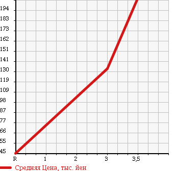 Аукционная статистика: График изменения цены MITSUBISHI Мицубиси  MINICAB Миникаб  2011 660 U61V CL в зависимости от аукционных оценок