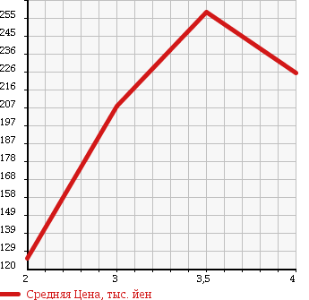 Аукционная статистика: График изменения цены MITSUBISHI Мицубиси  MINICAB Миникаб  2014 660 U61V CL в зависимости от аукционных оценок