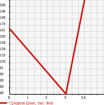 Аукционная статистика: График изменения цены MITSUBISHI Мицубиси  MINICAB Миникаб  2011 660 U61V CL HIGH ROOF в зависимости от аукционных оценок