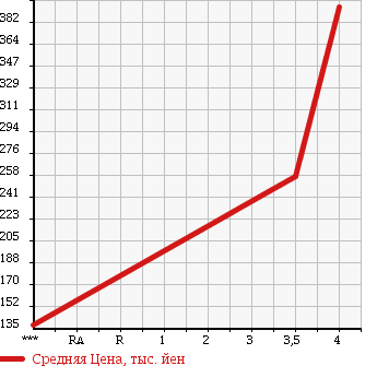 Аукционная статистика: График изменения цены MITSUBISHI Мицубиси  MINICAB Миникаб  2012 660 U61V CL HIGH ROOF в зависимости от аукционных оценок