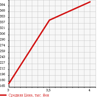 Аукционная статистика: График изменения цены MITSUBISHI Мицубиси  MINICAB Миникаб  2013 660 U61V CL HR в зависимости от аукционных оценок