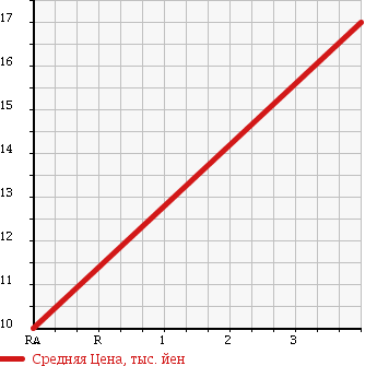 Аукционная статистика: График изменения цены MITSUBISHI Мицубиси  MINICAB Миникаб  2000 660 U61V CS в зависимости от аукционных оценок