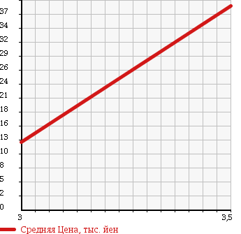Аукционная статистика: График изменения цены MITSUBISHI Мицубиси  MINICAB Миникаб  2002 660 U61V CS в зависимости от аукционных оценок