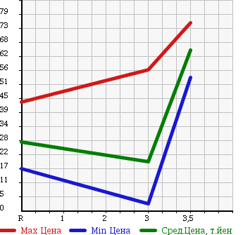 Аукционная статистика: График изменения цены MITSUBISHI Мицубиси  MINICAB Миникаб  2006 660 U61V CS в зависимости от аукционных оценок