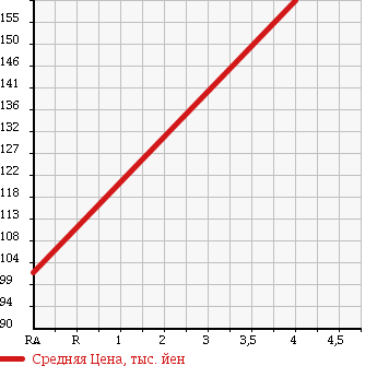 Аукционная статистика: График изменения цены MITSUBISHI Мицубиси  MINICAB Миникаб  2007 660 U61V CS в зависимости от аукционных оценок