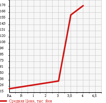 Аукционная статистика: График изменения цены MITSUBISHI Мицубиси  MINICAB Миникаб  2008 660 U61V CS в зависимости от аукционных оценок