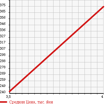 Аукционная статистика: График изменения цены MITSUBISHI Мицубиси  MINICAB Миникаб  2011 660 U61V CS ASH R в зависимости от аукционных оценок