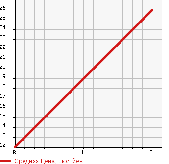 Аукционная статистика: График изменения цены MITSUBISHI Мицубиси  MINICAB Миникаб  2008 660 U61V CS HIGH ROOF в зависимости от аукционных оценок