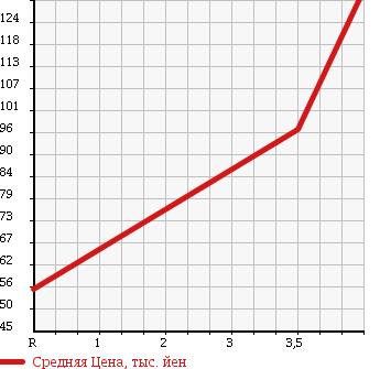 Аукционная статистика: График изменения цены MITSUBISHI Мицубиси  MINICAB Миникаб  2009 660 U61V CS HIGH ROOF в зависимости от аукционных оценок