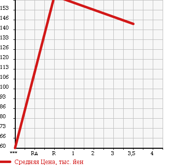 Аукционная статистика: График изменения цены MITSUBISHI Мицубиси  MINICAB Миникаб  2010 660 U61V CS HIGH ROOF в зависимости от аукционных оценок