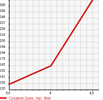 Аукционная статистика: График изменения цены MITSUBISHI Мицубиси  MINICAB Миникаб  2010 660 U61V H CD в зависимости от аукционных оценок