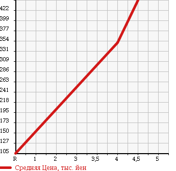 Аукционная статистика: График изменения цены MITSUBISHI Мицубиси  MINICAB Миникаб  2012 660 U61V H CL в зависимости от аукционных оценок