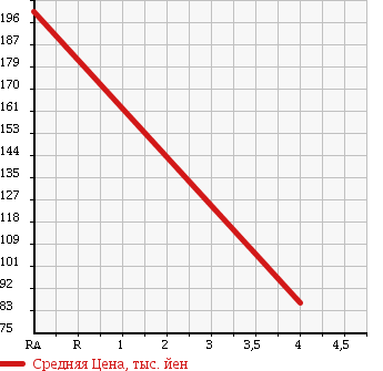 Аукционная статистика: График изменения цены MITSUBISHI Мицубиси  MINICAB Миникаб  2010 660 U61V HIGH ROOF (CNG) в зависимости от аукционных оценок