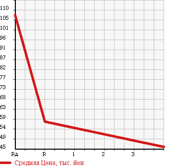Аукционная статистика: График изменения цены MITSUBISHI Мицубиси  MINICAB Миникаб  1999 660 U62T в зависимости от аукционных оценок