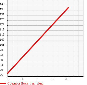 Аукционная статистика: График изменения цены MITSUBISHI Мицубиси  MINICAB Миникаб  2001 660 U62T в зависимости от аукционных оценок