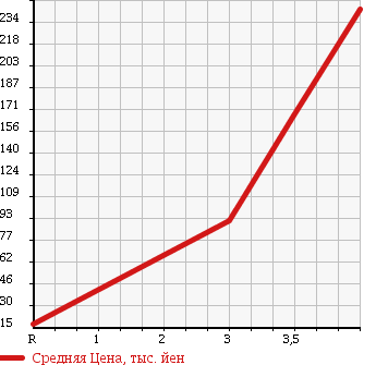 Аукционная статистика: График изменения цены MITSUBISHI Мицубиси  MINICAB Миникаб  2004 660 U62T 4WD в зависимости от аукционных оценок