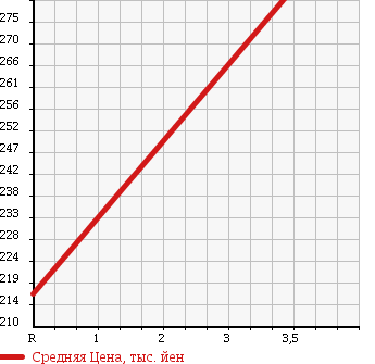 Аукционная статистика: График изменения цены MITSUBISHI Мицубиси  MINICAB Миникаб  2006 660 U62T 4WD SUPER CUSTOM в зависимости от аукционных оценок