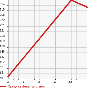 Аукционная статистика: График изменения цены MITSUBISHI Мицубиси  MINICAB Миникаб  2006 660 U62T 4WD V в зависимости от аукционных оценок