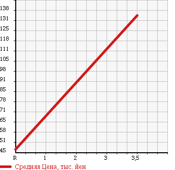 Аукционная статистика: График изменения цены MITSUBISHI Мицубиси  MINICAB Миникаб  2006 660 U62T 4WD V TYPE в зависимости от аукционных оценок