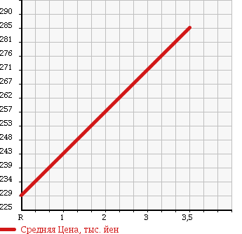 Аукционная статистика: График изменения цены MITSUBISHI Мицубиси  MINICAB Миникаб  2007 660 U62T 4WD V TYPE в зависимости от аукционных оценок
