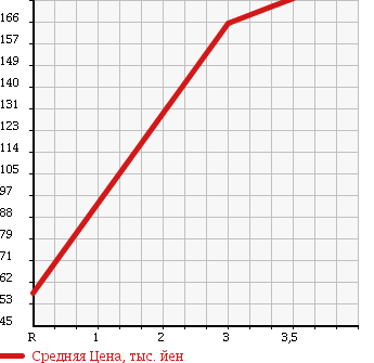 Аукционная статистика: График изменения цены MITSUBISHI Мицубиси  MINICAB Миникаб  2009 660 U62T 4WD V TYPE в зависимости от аукционных оценок