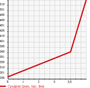 Аукционная статистика: График изменения цены MITSUBISHI Мицубиси  MINICAB Миникаб  2013 660 U62T 4WD V TYPE в зависимости от аукционных оценок