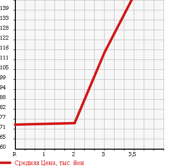 Аукционная статистика: График изменения цены MITSUBISHI Мицубиси  MINICAB Миникаб  2002 660 U62T 4WD VX-SE в зависимости от аукционных оценок