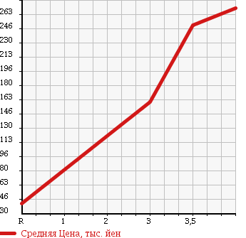 Аукционная статистика: График изменения цены MITSUBISHI Мицубиси  MINICAB Миникаб  2004 660 U62T 4WD VX-SE в зависимости от аукционных оценок