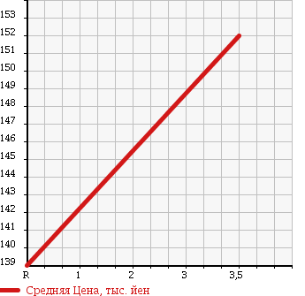 Аукционная статистика: График изменения цены MITSUBISHI Мицубиси  MINICAB Миникаб  2004 660 U62T V TYPE 4WD в зависимости от аукционных оценок