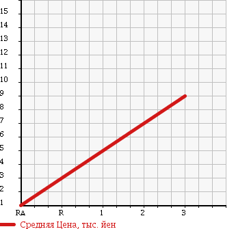 Аукционная статистика: График изменения цены MITSUBISHI Мицубиси  MINICAB Миникаб  2002 660 U62V в зависимости от аукционных оценок