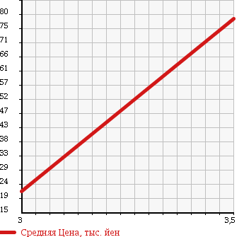 Аукционная статистика: График изменения цены MITSUBISHI Мицубиси  MINICAB Миникаб  2003 660 U62V в зависимости от аукционных оценок
