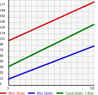 Аукционная статистика: График изменения цены MITSUBISHI Мицубиси  MINICAB Миникаб  2008 660 U62V в зависимости от аукционных оценок