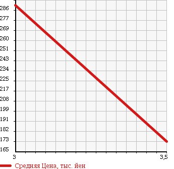 Аукционная статистика: График изменения цены MITSUBISHI Мицубиси  MINICAB Миникаб  2009 660 U62V в зависимости от аукционных оценок