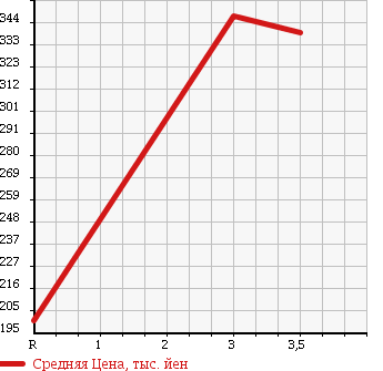 Аукционная статистика: График изменения цены MITSUBISHI Мицубиси  MINICAB Миникаб  2013 660 U62V в зависимости от аукционных оценок