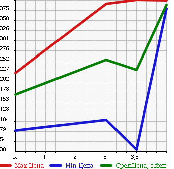 Аукционная статистика: График изменения цены MITSUBISHI Мицубиси  MINICAB Миникаб  2012 660 U62V 4WD CD в зависимости от аукционных оценок