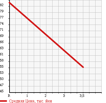 Аукционная статистика: График изменения цены MITSUBISHI Мицубиси  MINICAB Миникаб  2001 660 U62V 4WD CD HIGH ROOF в зависимости от аукционных оценок