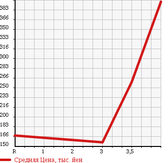 Аукционная статистика: График изменения цены MITSUBISHI Мицубиси  MINICAB Миникаб  2012 660 U62V 4WD CD HIGH ROOF в зависимости от аукционных оценок