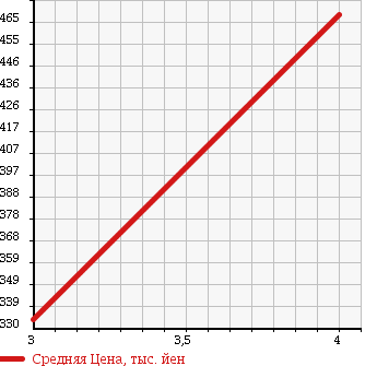 Аукционная статистика: График изменения цены MITSUBISHI Мицубиси  MINICAB Миникаб  2013 660 U62V 4WD CD HIGH ROOF в зависимости от аукционных оценок