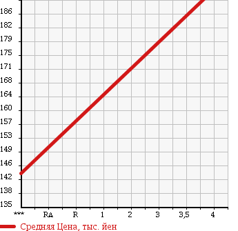 Аукционная статистика: График изменения цены MITSUBISHI Мицубиси  MINICAB Миникаб  2014 660 U62V CD в зависимости от аукционных оценок