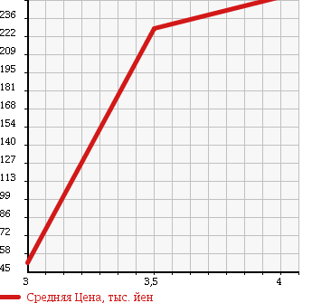Аукционная статистика: График изменения цены MITSUBISHI Мицубиси  MINICAB Миникаб  2007 660 U62V CD 4WD в зависимости от аукционных оценок