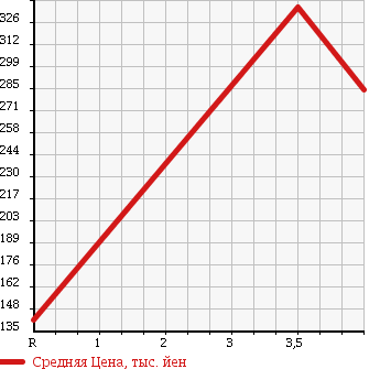 Аукционная статистика: График изменения цены MITSUBISHI Мицубиси  MINICAB Миникаб  2011 660 U62V CD 4WD в зависимости от аукционных оценок