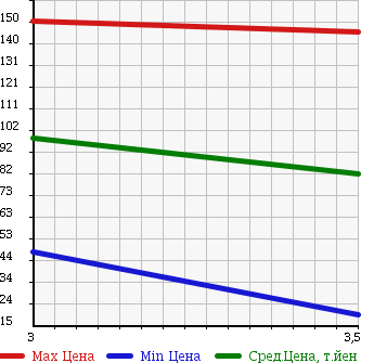 Аукционная статистика: График изменения цены MITSUBISHI Мицубиси  MINICAB Миникаб  2012 660 U62V CD HIGH ROOF в зависимости от аукционных оценок