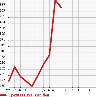 Аукционная статистика: График изменения цены MITSUBISHI Мицубиси  MINICAB Миникаб  2013 в зависимости от аукционных оценок