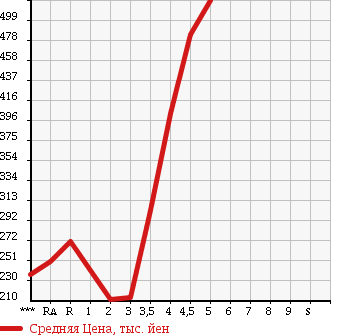 Аукционная статистика: График изменения цены MITSUBISHI Мицубиси  MINICAB Миникаб  2014 в зависимости от аукционных оценок